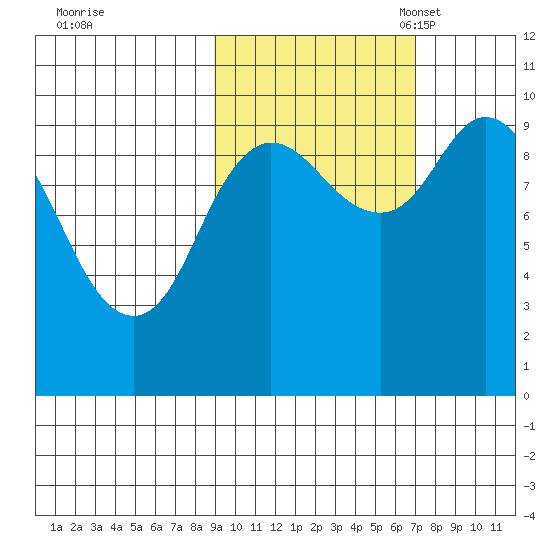 Trap Point tide chart for Wednesday, October 19, 2022