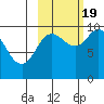 Trap Point tide chart for Wednesday, October 19, 2022