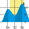 Trap Point tide chart for Saturday, October 1, 2022