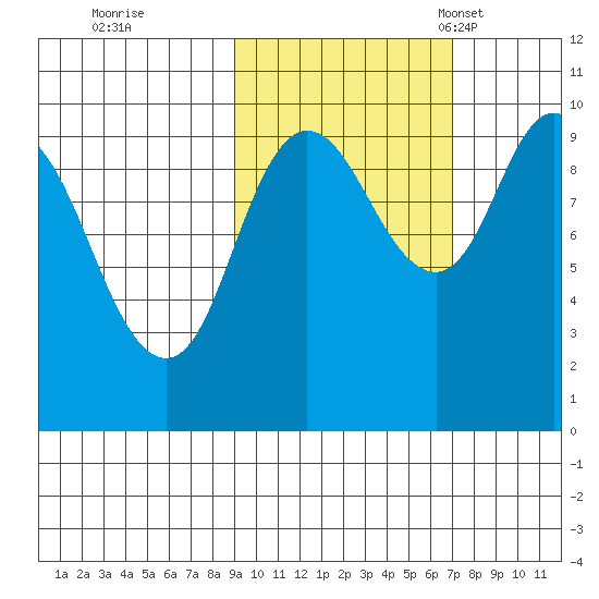 Trap Point tide chart for Thursday, October 20, 2022