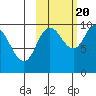 Trap Point tide chart for Thursday, October 20, 2022