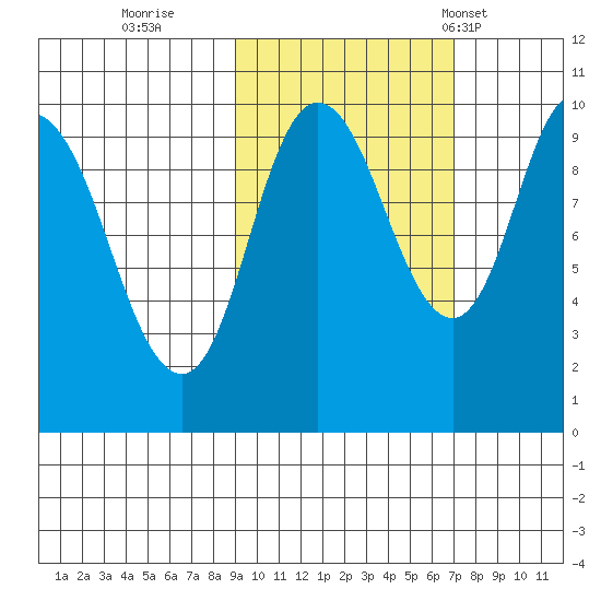 Trap Point tide chart for Friday, October 21, 2022