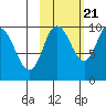 Trap Point tide chart for Friday, October 21, 2022