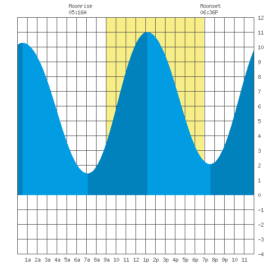 Trap Point tide chart for Saturday, October 22, 2022