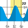Trap Point tide chart for Saturday, October 22, 2022