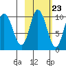 Trap Point tide chart for Sunday, October 23, 2022