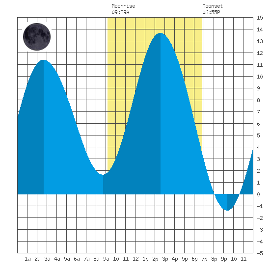 Trap Point tide chart for Tuesday, October 25, 2022