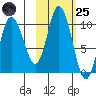 Trap Point tide chart for Tuesday, October 25, 2022