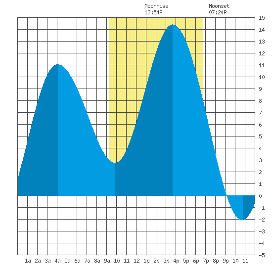 Trap Point tide chart for Thursday, October 27, 2022