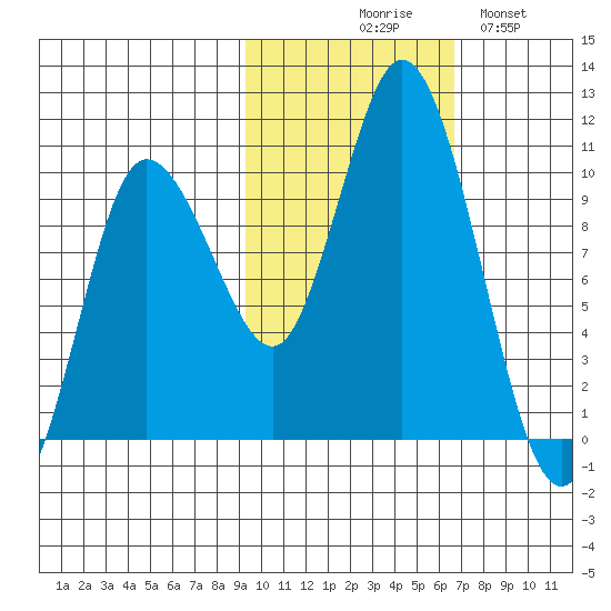 Trap Point tide chart for Friday, October 28, 2022