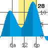 Trap Point tide chart for Friday, October 28, 2022