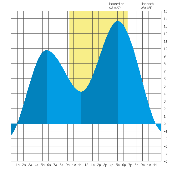 Trap Point tide chart for Saturday, October 29, 2022