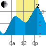 Trap Point tide chart for Sunday, October 2, 2022