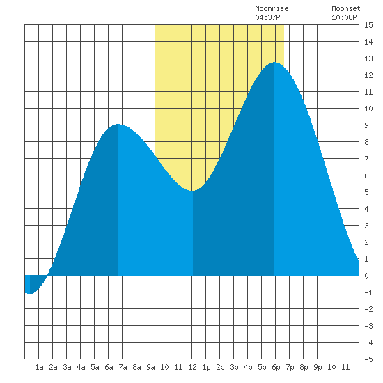 Trap Point tide chart for Sunday, October 30, 2022