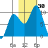 Trap Point tide chart for Sunday, October 30, 2022