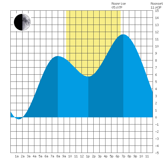 Trap Point tide chart for Monday, October 31, 2022