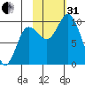Trap Point tide chart for Monday, October 31, 2022