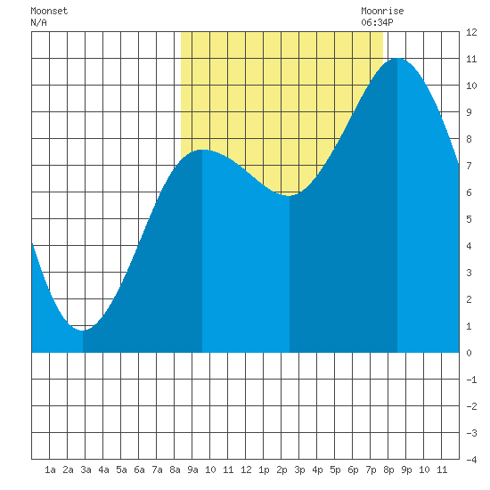 Trap Point tide chart for Monday, October 3, 2022