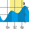 Trap Point tide chart for Monday, October 3, 2022