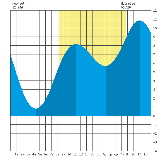 Trap Point tide chart for Tuesday, October 4, 2022