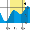 Trap Point tide chart for Tuesday, October 4, 2022