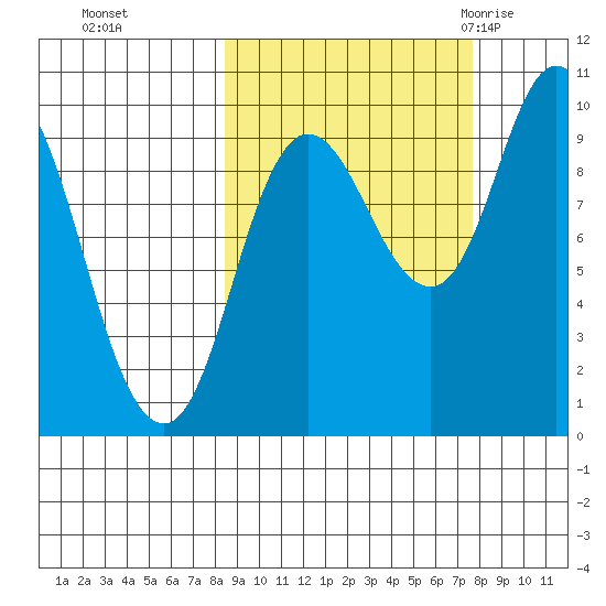 Trap Point tide chart for Wednesday, October 5, 2022