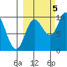 Trap Point tide chart for Wednesday, October 5, 2022