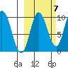 Trap Point tide chart for Friday, October 7, 2022