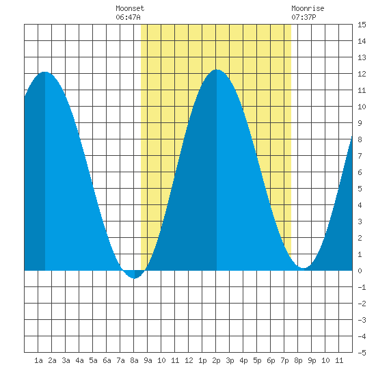 Trap Point tide chart for Saturday, October 8, 2022
