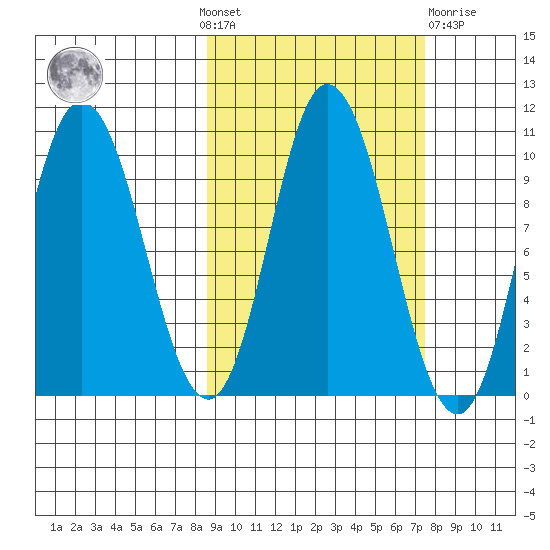 Trap Point tide chart for Sunday, October 9, 2022