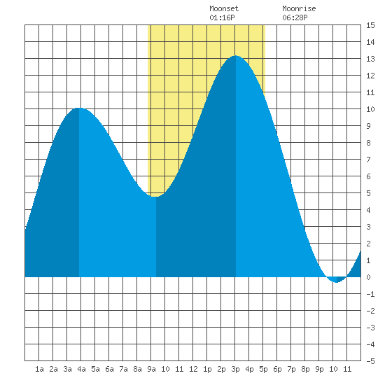 Trap Point tide chart for Friday, November 11, 2022