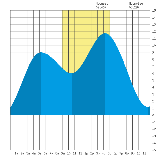 Trap Point tide chart for Sunday, November 13, 2022