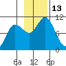 Trap Point tide chart for Sunday, November 13, 2022