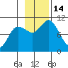 Trap Point tide chart for Monday, November 14, 2022
