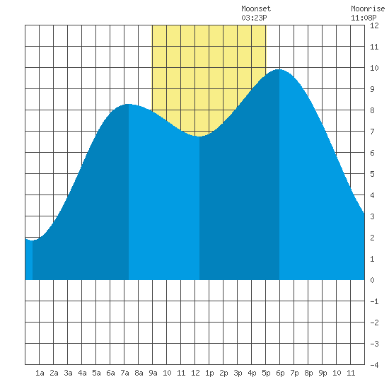 Trap Point tide chart for Tuesday, November 15, 2022