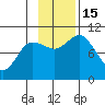 Trap Point tide chart for Tuesday, November 15, 2022