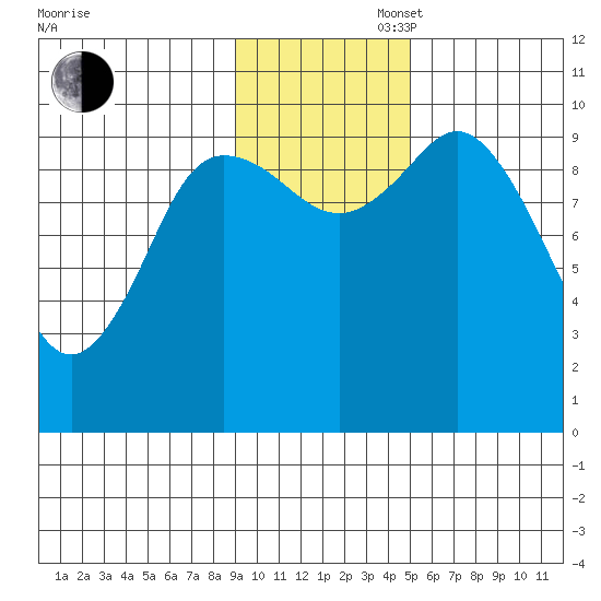 Trap Point tide chart for Wednesday, November 16, 2022