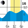 Trap Point tide chart for Wednesday, November 16, 2022