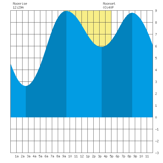 Trap Point tide chart for Thursday, November 17, 2022