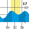 Trap Point tide chart for Thursday, November 17, 2022