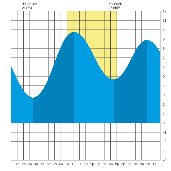 Trap Point tide chart for Friday, November 18, 2022