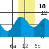 Trap Point tide chart for Friday, November 18, 2022