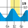 Trap Point tide chart for Saturday, November 19, 2022