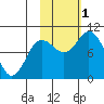 Trap Point tide chart for Tuesday, November 1, 2022