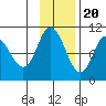 Trap Point tide chart for Sunday, November 20, 2022