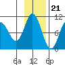 Trap Point tide chart for Monday, November 21, 2022
