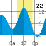 Trap Point tide chart for Tuesday, November 22, 2022
