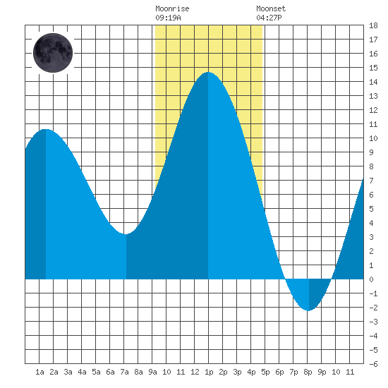 Trap Point tide chart for Wednesday, November 23, 2022
