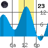 Trap Point tide chart for Wednesday, November 23, 2022