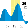 Trap Point tide chart for Saturday, November 26, 2022